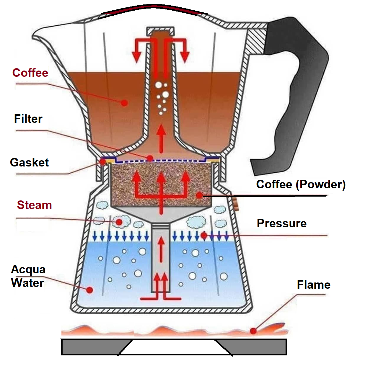 How does a Coffee Making work - Grow