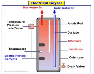 How does an electric geyser heat water
