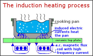 http://hometechgrow.com/wp-content/uploads/2022/09/Understanding-induction-heating.jpg