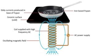 electromagnetism - Induction cooking: why ferromagnetic pan? - Physics  Stack Exchange