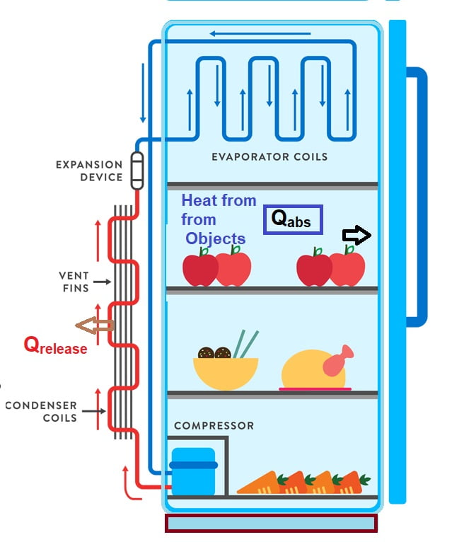 What Are The Main Working Parts of a Refrigerator?