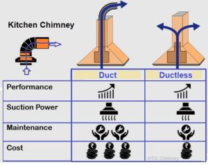 comparison of duct and ductless chimney in India