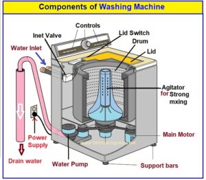 washing machine and its parts