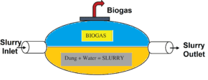Biogas generator principle 