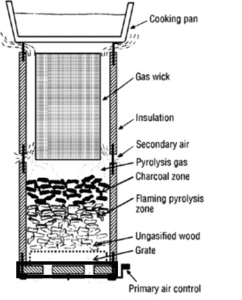 Biomass gasification stove-names