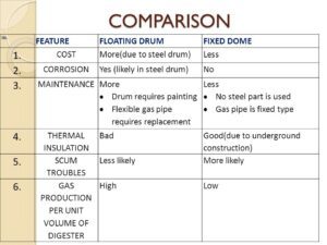 Comparison of fxied and floating drum biogas plant