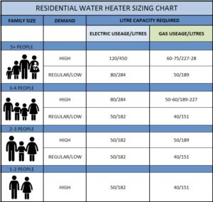 Person wise solar water heater capacity chart
