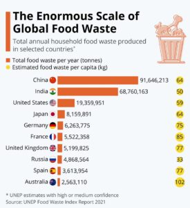 Top Country world wide to produce food waste