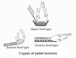 Types of biomass pellet burners