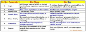 Difference between biomass and biogas in cooking