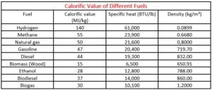 Heating-value-of-biogas with different-fuels