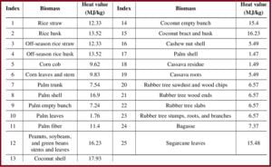 Heating value of biomass materials