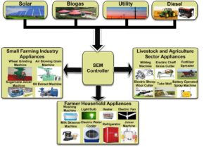 sources of energy in rural areas