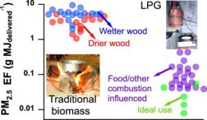 Comparison of emission from the Biomass Stoves with LPG