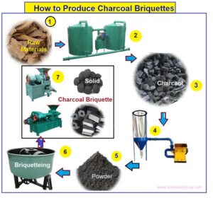 How to Produce Charcoal Briquette Process Cycle
