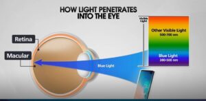 How to Protect your eyes from blue light in night