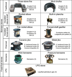 Types of biomass stove in Indian market