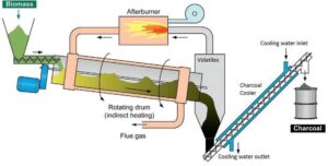 Plant for Carbonization of Biomass