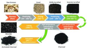 Process of Carbonization of charcoal flow chart