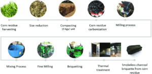 Smokeless charcoal production chart