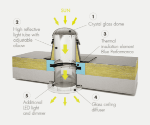 solar tunnel parts and installation