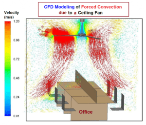 CFD Modelling office or hotel rooms