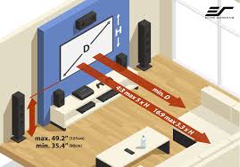 How to Select projectors screen Distance