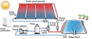 Parts of Solar Powered Swimming Pools