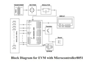 Block Diagram for EVM with Microcontroller8051