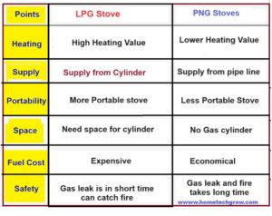 Comparison of PNG and LPG gas stoves