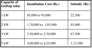 Government Subsidy for Solar roof top panels