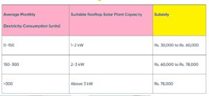 Roof top Solar Panels Cost Benefits