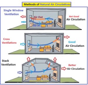 Methods for Best Natural Air circulation for home