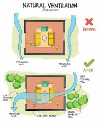 Natural Ventilations methods for homes