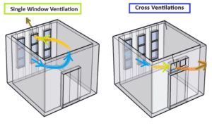 Types of Air ventilation