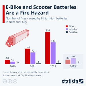 Hazards from EV fires