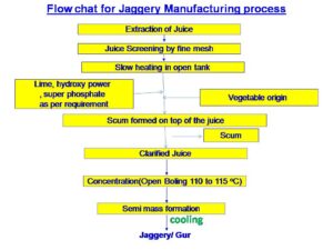 Jaggery-making-flow-chart