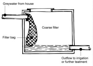 Wastewater Reuse grey water