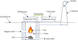 Parts of furnace for jaggery making