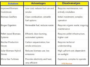 HTG solution to biomass energy