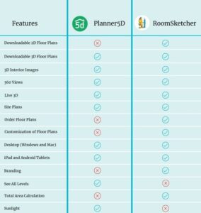 Comparisons of Planner 5D vs RoomSketecher