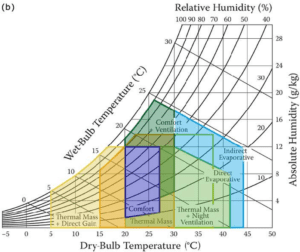 Thermal comfort Humidity and temperature chart