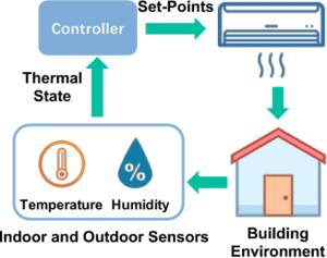 Thermal comfort Design parameter