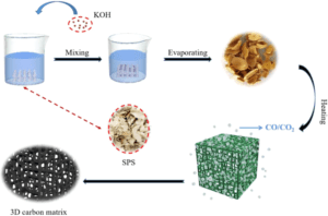 carbonization scope from biomass charcoal making