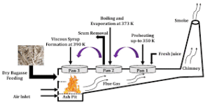 Jaggery furnace design standards
