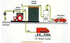 Application of CNG for vehicles