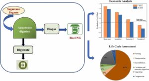Life Cycle of Bio CNG