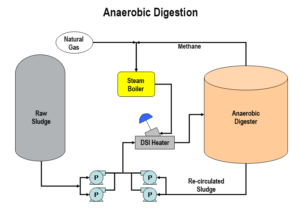 anaerobic-digestion-mesophilic_BIO_CNG_Plant