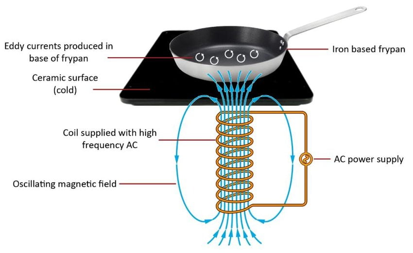 Working Principle of Induction Stove HomeTech Grow