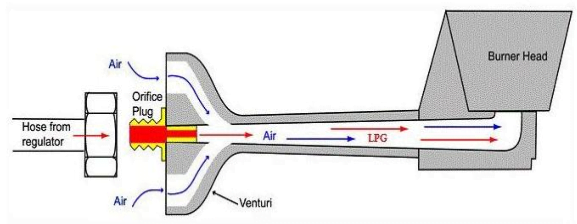 Working Principle of LPG Gas Stove and Gas Burner Design - Home-Tech ...